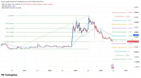 XRP удерживается выше $1 благодаря поступлению капитала в XRP-ETF