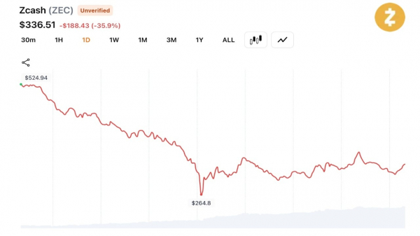 Ethereum тянет альткоины ниже отметки в 880 млрд долларов, а недельное падение на 22 % подрывает уверенность трейдеров