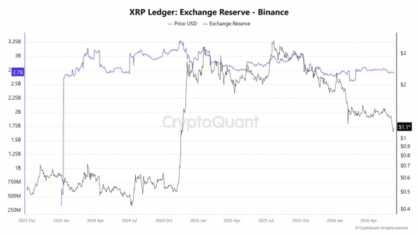 Количество токенов XRP на Binance упало до трёхмесячного минимума