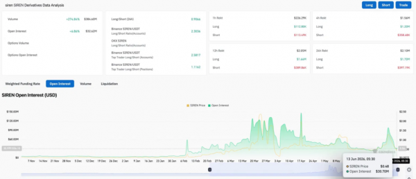 Прогноз цены SIREN: SIREN рухнул на 70% за одну свечу при 94% предложения в одном кошельке Прогноз цены SIREN: SIREN рухнул на 70% за одну свечу при 94% предложения в одном кошельке