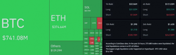 Биткоин обвалился ниже $62 000