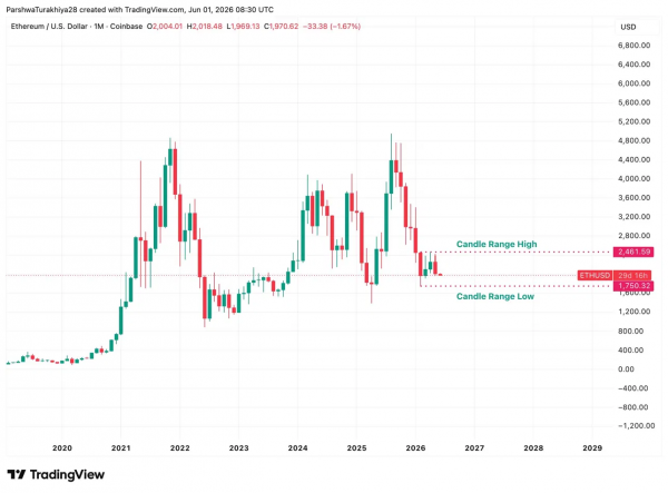 Прогноз цены Ethereum на июнь 2026 года: ETH входит в худший месяц года с индексом $1,750 на ежемесячном графике