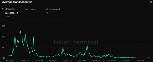 Почему Ethereum отстал от биткоина на 65% после The Merge: инсайдер назвал главную причину