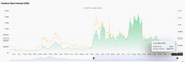 Прогноз цены Cardano: нисходящий тренд ADA продолжается, а поддержка $0.207 становится критически важным полем битвы