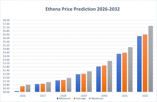 Прогноз цены Ethena на 2026-2032 годы: произойдет ли обвал цены ENA или она резко вырастет до 10 долларов?