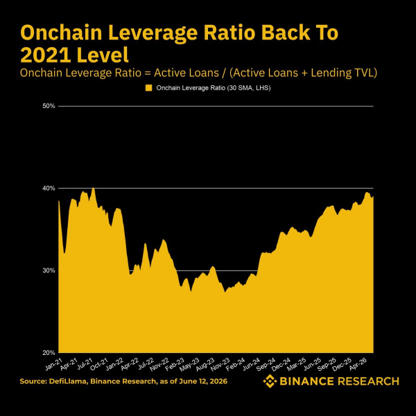Binance Research: уязвимости в DeFi в апреле привели к оттоку средств на сумму 13 миллиардов долларов Binance Research: уязвимости в DeFi в апреле привели к оттоку средств на сумму 13 миллиардов долларов