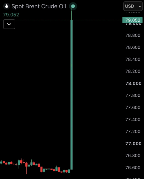 Биткойн удерживает позиции после падения ниже 63 тыс. долларов на фоне возобновления Трампом ударов по Ирану, а цены на нефть подскочили на 4,5% Биткойн удерживает позиции после падения ниже 63 тыс. долларов на фоне возобновления Трампом ударов по Ирану, а цены на нефть подскочили на 4,5%