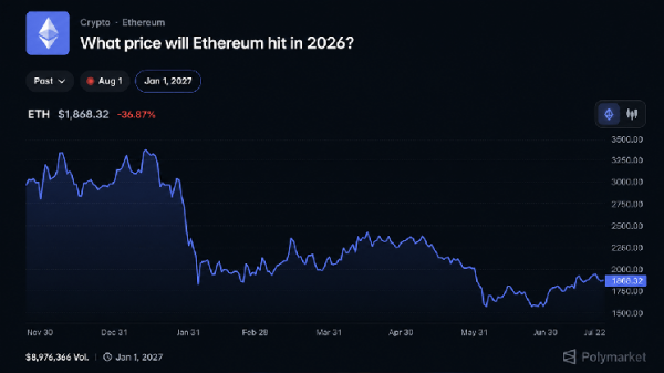 Участники биржи Polymarket оценивают вероятность того, что курс Ethereum достигнет 3 000 долларов в 2026 году, всего в 17 % Участники биржи Polymarket оценивают вероятность того, что курс Ethereum достигнет 3 000 долларов в 2026 году, всего в 17 %