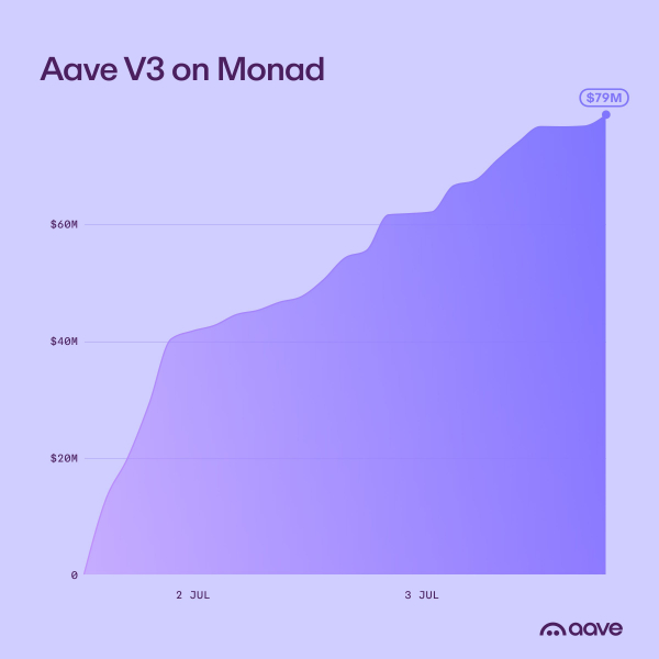 Объем депозитов на Aave в сети Monad за два дня превысил $100 млн Объем депозитов на Aave в сети Monad за два дня превысил $100 млн