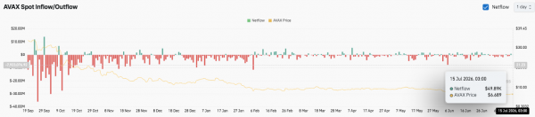Прогноз цены на Avalanche: сможет ли Avalanche набрать импульс выше $6.77?