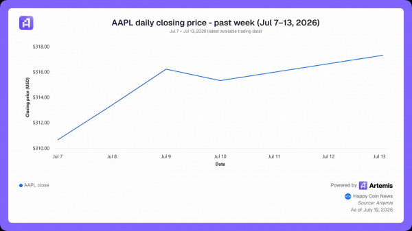 Сможет ли цена акций Apple AAPL достичь отметки в $323 в ближайшие недели?