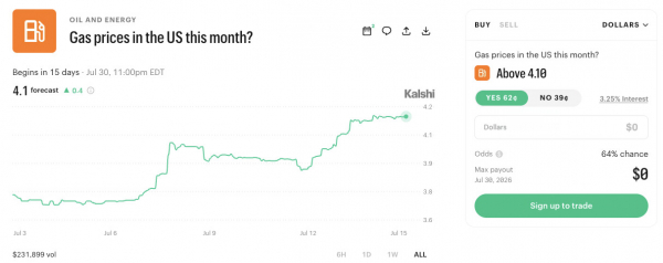 Трейдеры Kalshi оценивают вероятность достижения отметки в 4 доллара США к концу июля в 88%