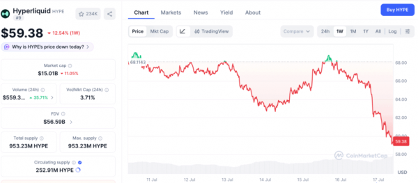 HYPE утратил уровень $60 на фоне продажи актива a16z