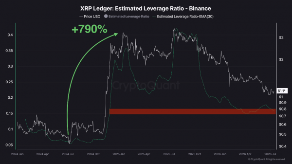 Расчетный коэффициент кредитного плеча XRP демонстрирует ту же закономерность, что и перед резким ростом в конце 2024 года Расчетный коэффициент кредитного плеча XRP демонстрирует ту же закономерность, что и перед резким ростом в конце 2024 года