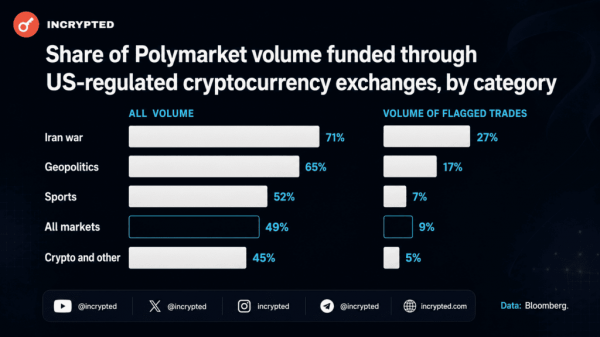 С начала 2026 года объем подозрительных сделок на Polymarket достиг $200 млн