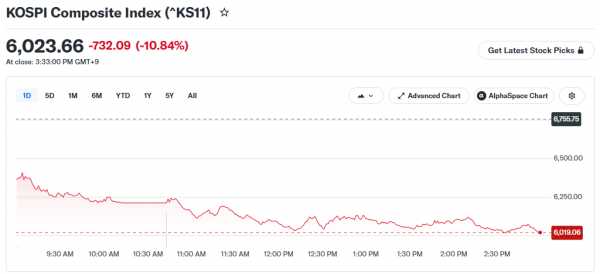 Биткоин упал на 3% после обвала корейского индекса Kospi на 10%