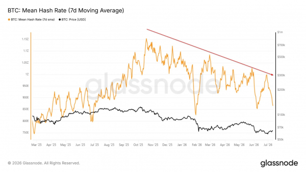 Сложность майнинга биткоина упала на 5%