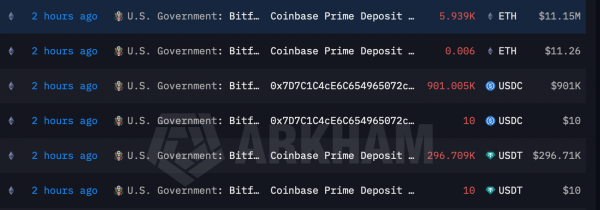 Правительство США перевело на Coinbase 12,36 млн долларов в ETH, USDC и USDT после понедельничного движения курса BTC