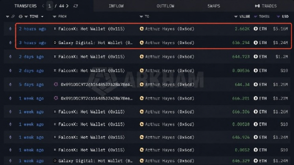 Артур Хейс купил ETH еще на 6,39 млн долларов, несмотря на убыток на бумаге в размере 301 тыс. долларов: вот на что он делает ставку