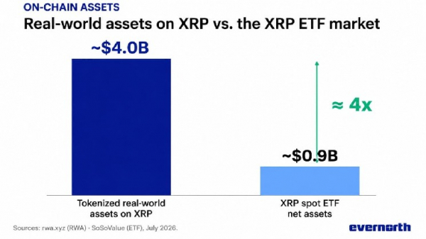 XRP демонстрирует тройной рост популярности на фоне увеличения объема токенизированных активов до 4 млрд долларов и сохраняющегося высокого спроса на ETF XRP демонстрирует тройной рост популярности на фоне увеличения объема токенизированных активов до 4 млрд долларов и сохраняющегося высокого спроса на ETF