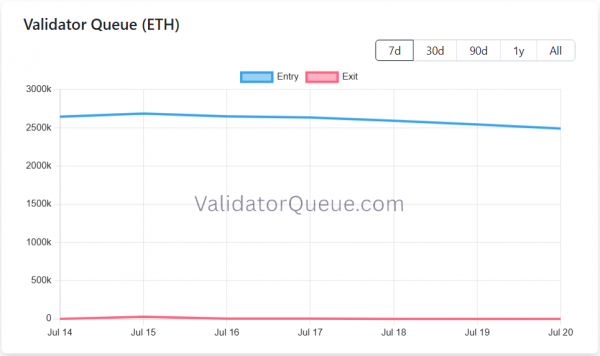 В этом году очередь на вывод средств валидаторов в сети Ethereum снова обнулилась