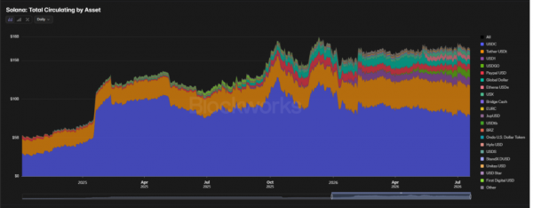 Объем альтернативных стейблкоинов на Solana достиг 4,81 млрд долларов США по мере диверсификации ликвидности Объем альтернативных стейблкоинов на Solana достиг 4,81 млрд долларов США по мере диверсификации ликвидности
