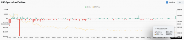 Прогноз цены Cronos: может ли CRO прорваться выше $0.0607 после бычьего отскока?
