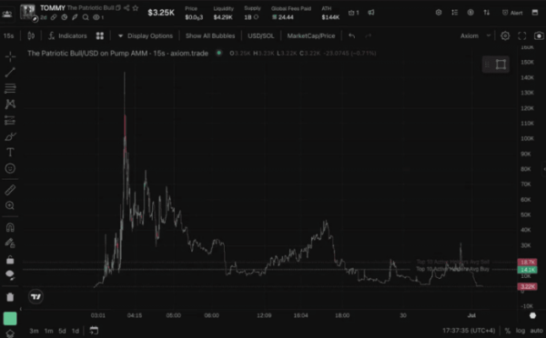 Мемкоин $TOMMY Томми Робинсона на Pump.fun: как политик и его сын провели rug pull на 125,6 SOL