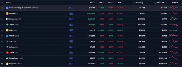 Биткоин остался у $64 000 на фоне отскока азиатских рынков