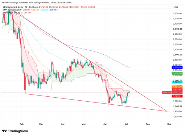 Прогноз цены Ethereum на июль 2026 года: может ли ETH закрыться выше $1,804?