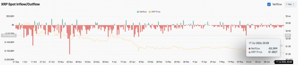 Прогноз цены на XRP: XRP рассчитывает на восстановление, но медведи сохраняют контроль до голосования по ясности в Сенате