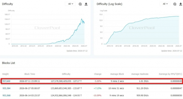 Сложность майнинга биткоина упала на 5%