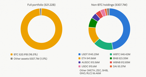 Правительство США перевело на Coinbase 12,36 млн долларов в ETH, USDC и USDT после понедельничного движения курса BTC