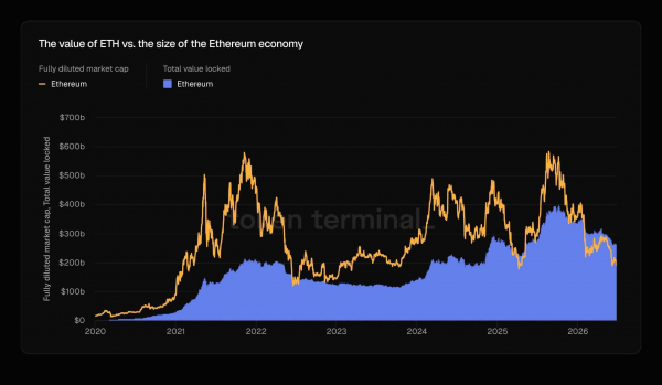 Общая заблокированная стоимость Ethereum превысила полную валовую стоимость