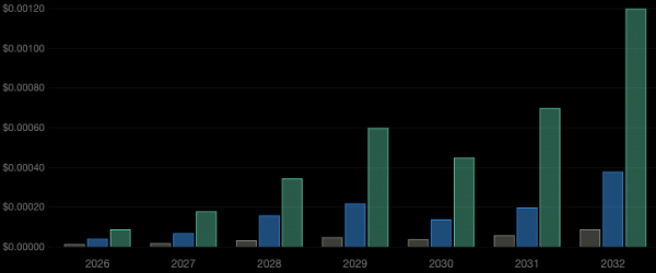 Прогноз цены Floki Inu на 2026-2032 годы: Сможет ли FLOKI превзойти предыдущий исторический максимум?