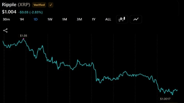 Курс XRP снизился на 3% до 1 доллара, а на Binance с низким объемом торгов появились опционы &laquo;пут&raquo; с ценой исполнения 0,95 доллара