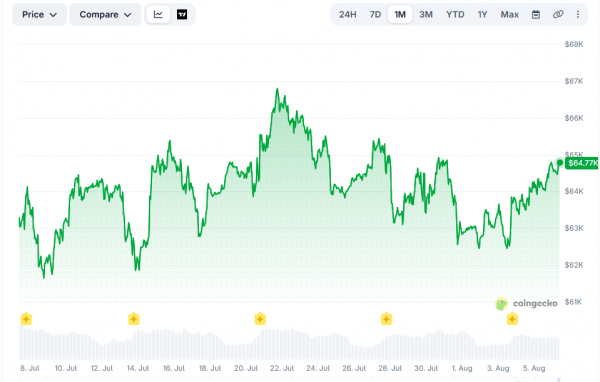 Американские акции снова растут, биткоин продолжает боковое движение