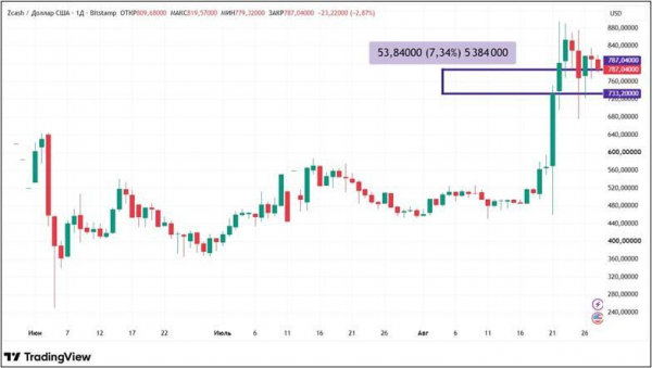 Рост биткоина остановился? Что происходит с крипторынком