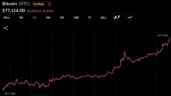 Биткойн приближается к отметке в 80 000 долларов, а Сигел из Vaneck прогнозирует, что к 2027 году его цена достигнет 100 000 долларов