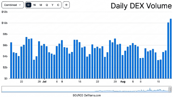 DeFi возвращается с новой силой: бум DEX на сумму 10 млрд долларов привел к росту TVL свыше 83 млрд долларов