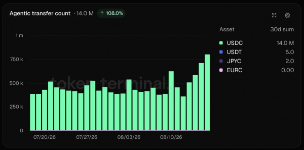 Система x402 от Coinbase обработала 14 миллионов платежей, осуществленных ИИ-агентами, за 30 дней