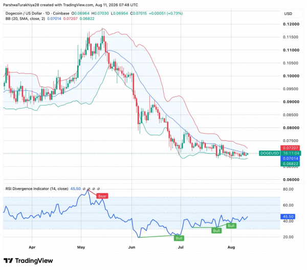 Прогноз цены Dogecoin: DOGE создала три дивергенции RSI &mdash; наконец ли наступит прорыв?