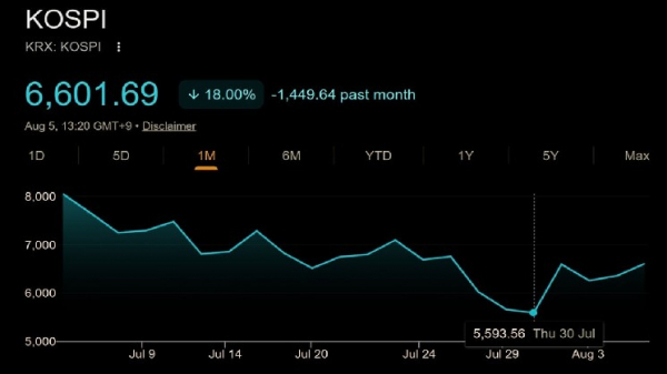 Корейский фондовый рынок обвалился на 33%, а затем подскочил на 18%: криптовалютные трейдеры по-прежнему в убытке Корейский фондовый рынок обвалился на 33%, а затем подскочил на 18%: криптовалютные трейдеры по-прежнему в убытке