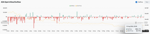 Прогноз цены Cardano: Grayscale отказывается от плана Cardano ETF, пока ADA борется с $0.20