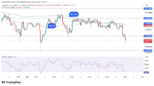 Dogecoin завершает первый августовский крест смерти. Что это значит?