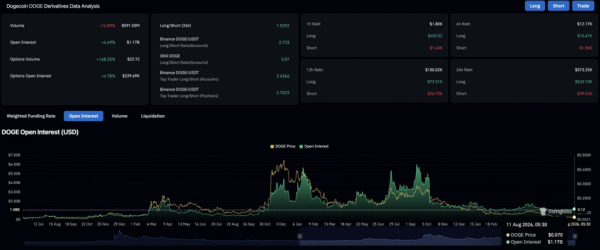 Прогноз цены Dogecoin: DOGE создала три дивергенции RSI &mdash; наконец ли наступит прорыв?