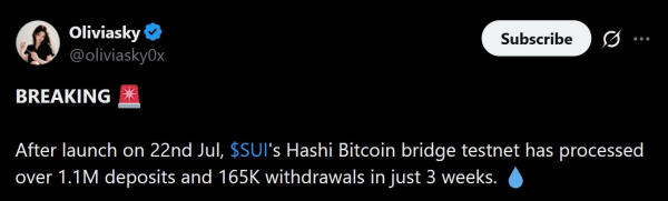 Объем депозитов в биткоинах на мосте Hashi от Sui превысил 1,1 миллиона за 3 недели Объем депозитов в биткоинах на мосте Hashi от Sui превысил 1,1 миллиона за 3 недели