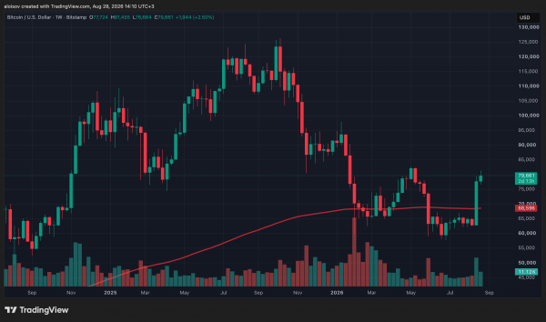 QCP Capital: рост биткоина к $80 000 опирается на спотовые ETF, а не на кредитное плечо QCP Capital: рост биткоина к $80 000 опирается на спотовые ETF, а не на кредитное плечо