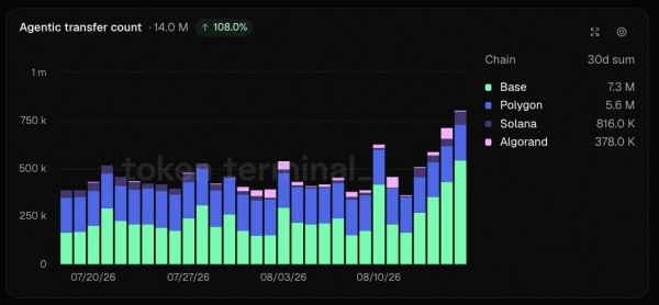 Система x402 от Coinbase обработала 14 миллионов платежей, осуществленных ИИ-агентами, за 30 дней
