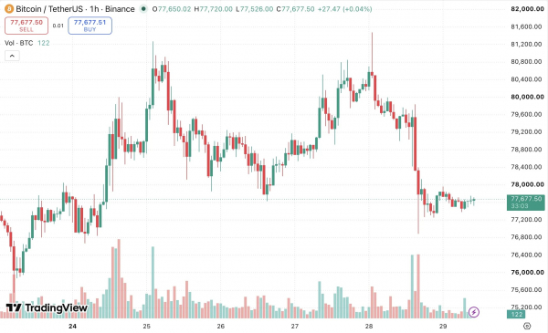 Биткоин опустился ниже $78 000 после выступления главы ФРС